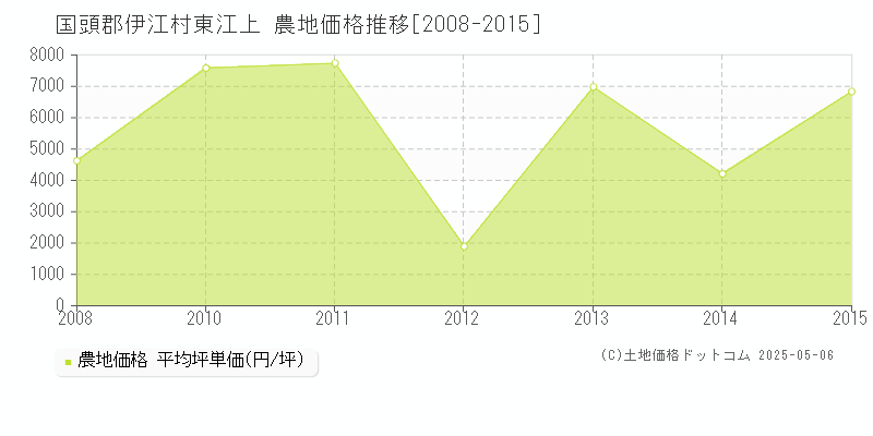 国頭郡伊江村東江上の農地価格推移グラフ 