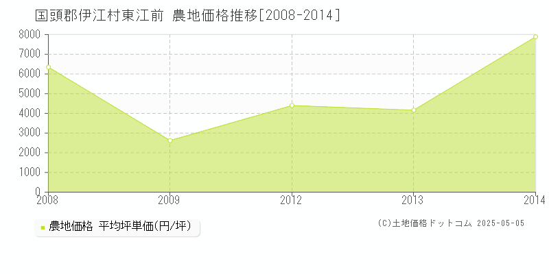 東江前(国頭郡伊江村)の農地価格推移グラフ(坪単価)[2008-2014年]