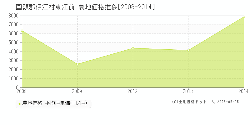 国頭郡伊江村東江前の農地価格推移グラフ 