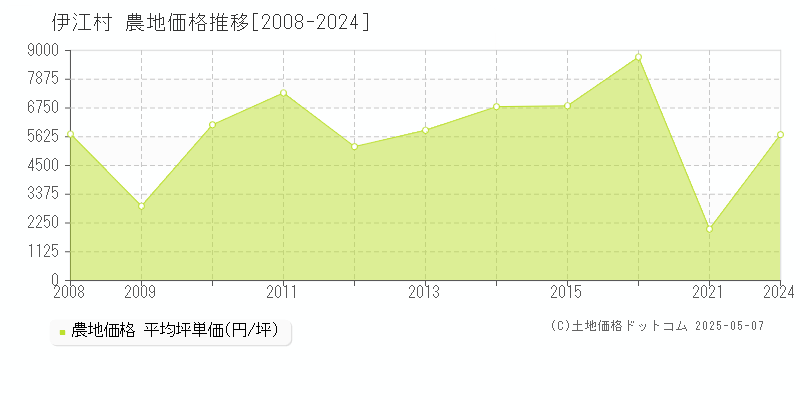 伊江村(沖縄県)の農地価格推移グラフ(坪単価)[2008-2024年]