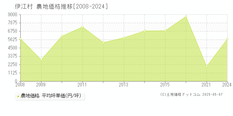 国頭郡伊江村全域の農地価格推移グラフ 