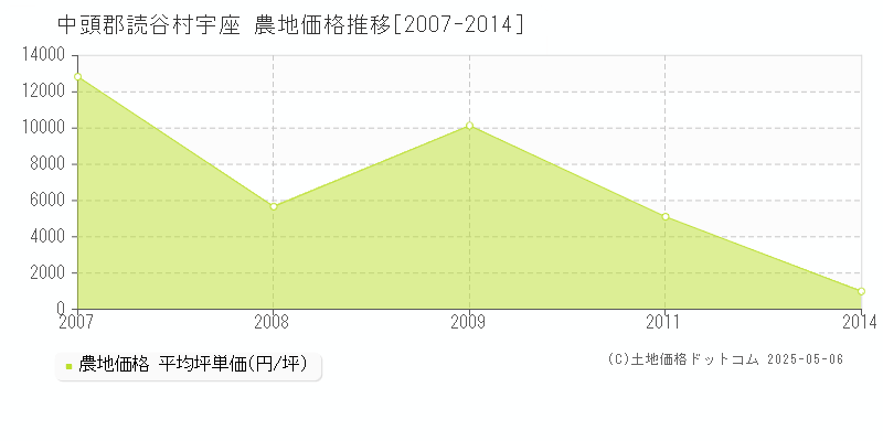 宇座(中頭郡読谷村)の農地価格推移グラフ(坪単価)[2007-2014年]