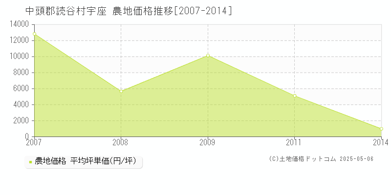 中頭郡読谷村宇座の農地価格推移グラフ 