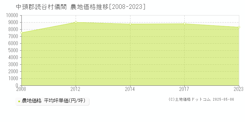 儀間(中頭郡読谷村)の農地価格推移グラフ(坪単価)[2008-2023年]