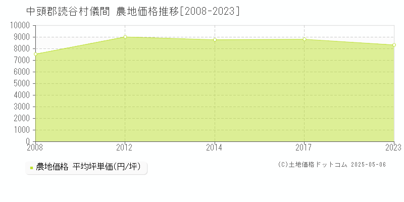 中頭郡読谷村儀間の農地価格推移グラフ 