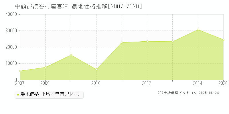 座喜味(中頭郡読谷村)の農地価格推移グラフ(坪単価)[2007-2020年]
