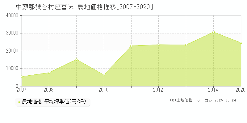 中頭郡読谷村座喜味の農地価格推移グラフ 