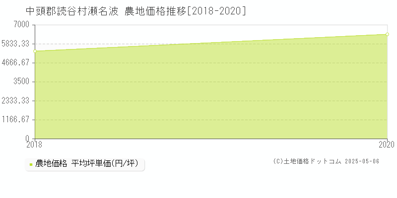 瀬名波(中頭郡読谷村)の農地価格推移グラフ(坪単価)[2018-2020年]