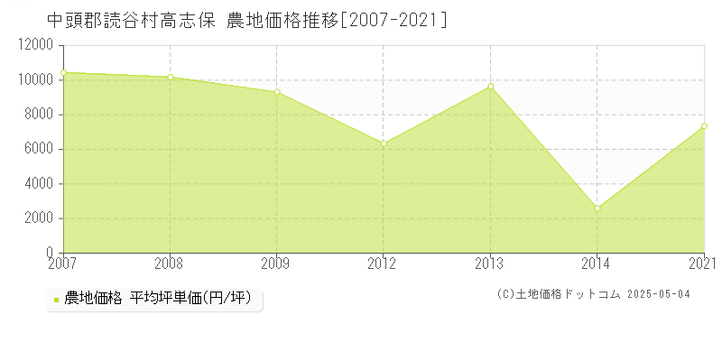 高志保(中頭郡読谷村)の農地価格推移グラフ(坪単価)[2007-2021年]