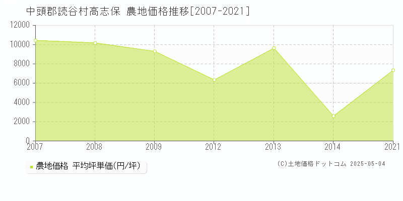 中頭郡読谷村高志保の農地価格推移グラフ 