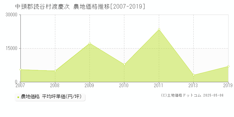 渡慶次(中頭郡読谷村)の農地価格推移グラフ(坪単価)[2007-2019年]