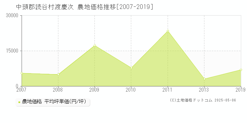 中頭郡読谷村渡慶次の農地取引事例推移グラフ 