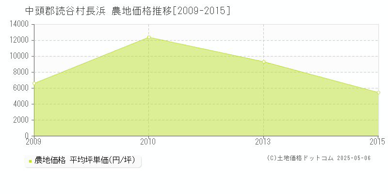 長浜(中頭郡読谷村)の農地価格推移グラフ(坪単価)[2009-2015年]
