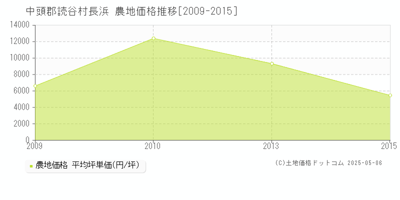 中頭郡読谷村長浜の農地価格推移グラフ 