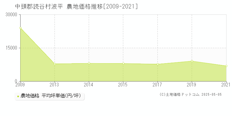 波平(中頭郡読谷村)の農地価格推移グラフ(坪単価)[2009-2021年]