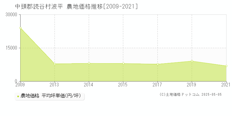 中頭郡読谷村波平の農地取引事例推移グラフ 