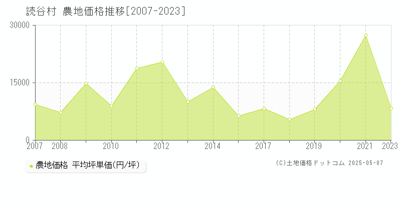 読谷村(沖縄県)の農地価格推移グラフ(坪単価)[2007-2023年]