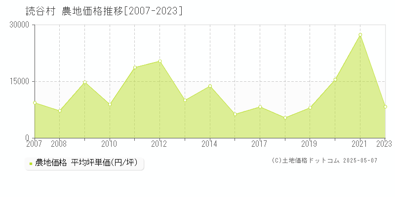 中頭郡読谷村全域の農地価格推移グラフ 