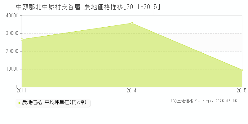 安谷屋(中頭郡北中城村)の農地価格推移グラフ(坪単価)[2011-2015年]