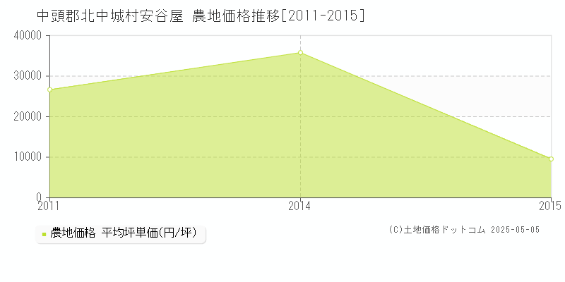 中頭郡北中城村安谷屋の農地価格推移グラフ 