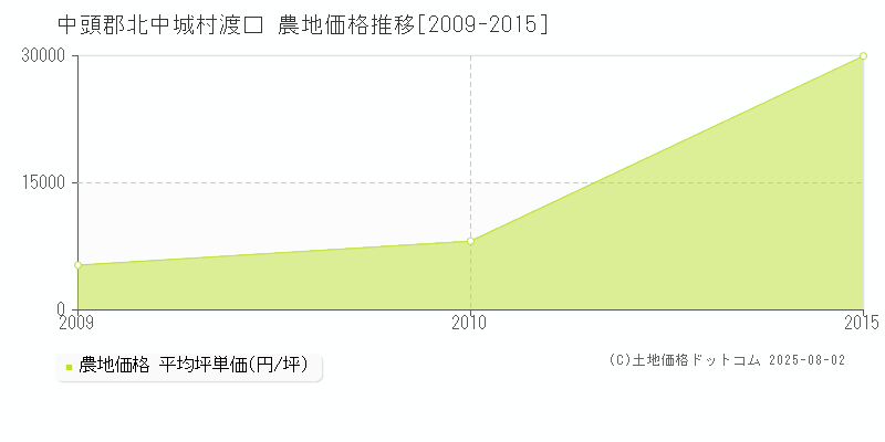 渡口(中頭郡北中城村)の農地価格推移グラフ(坪単価)[2009-2015年]