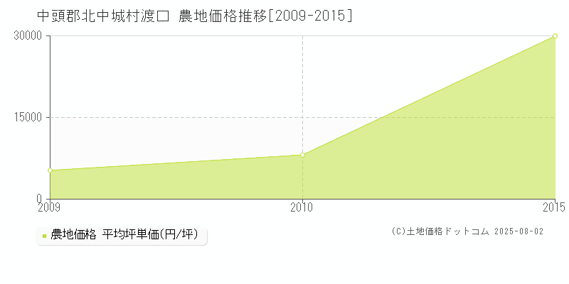 中頭郡北中城村渡口の農地価格推移グラフ 