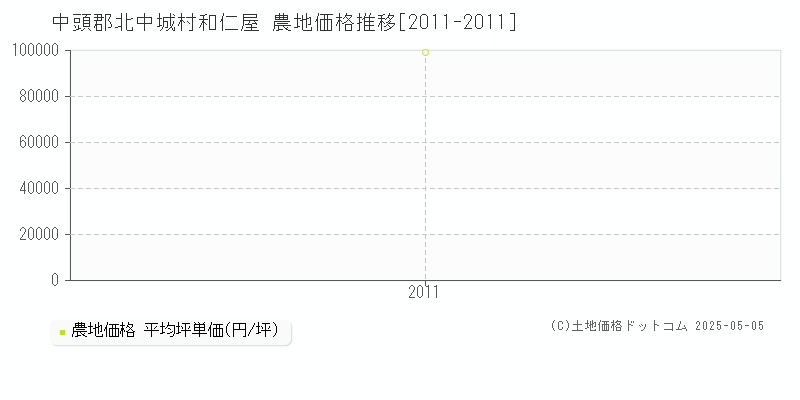 和仁屋(中頭郡北中城村)の農地価格推移グラフ(坪単価)[2011-2011年]