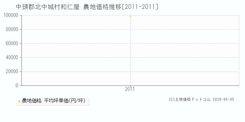 中頭郡北中城村和仁屋の農地価格推移グラフ 