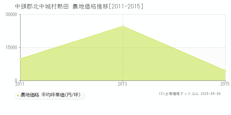 熱田(中頭郡北中城村)の農地価格推移グラフ(坪単価)[2011-2015年]