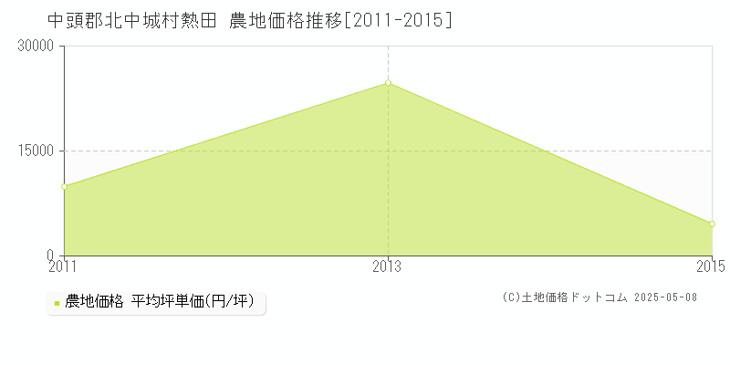 中頭郡北中城村熱田の農地価格推移グラフ 