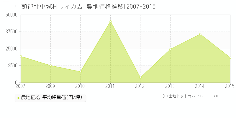中頭郡北中城村ライカムの農地価格推移グラフ(坪単価)[2007-2015年]