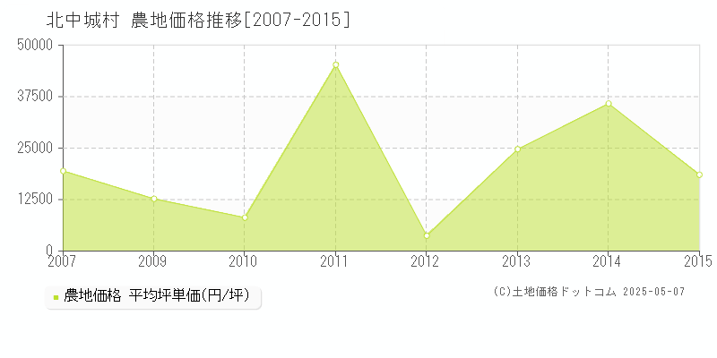 北中城村(沖縄県)の農地価格推移グラフ(坪単価)[2007-2015年]