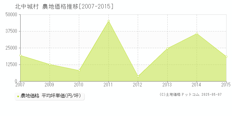 中頭郡北中城村全域の農地価格推移グラフ 