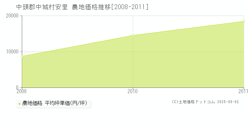 安里(中頭郡中城村)の農地価格推移グラフ(坪単価)[2008-2011年]