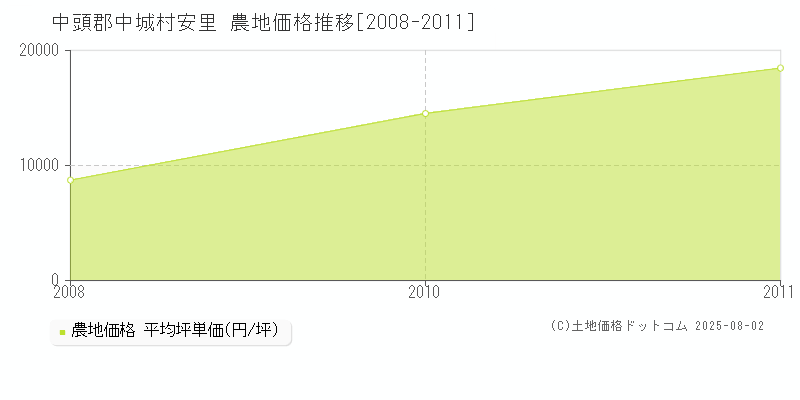 中頭郡中城村安里の農地価格推移グラフ 