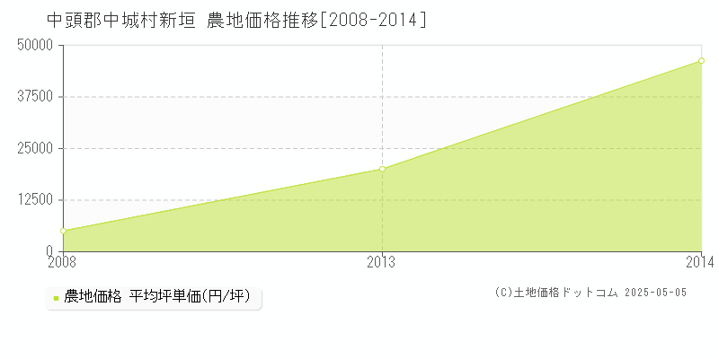 新垣(中頭郡中城村)の農地価格推移グラフ(坪単価)[2008-2014年]