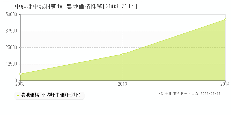 中頭郡中城村新垣の農地価格推移グラフ 