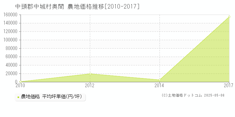 奥間(中頭郡中城村)の農地価格推移グラフ(坪単価)[2010-2017年]