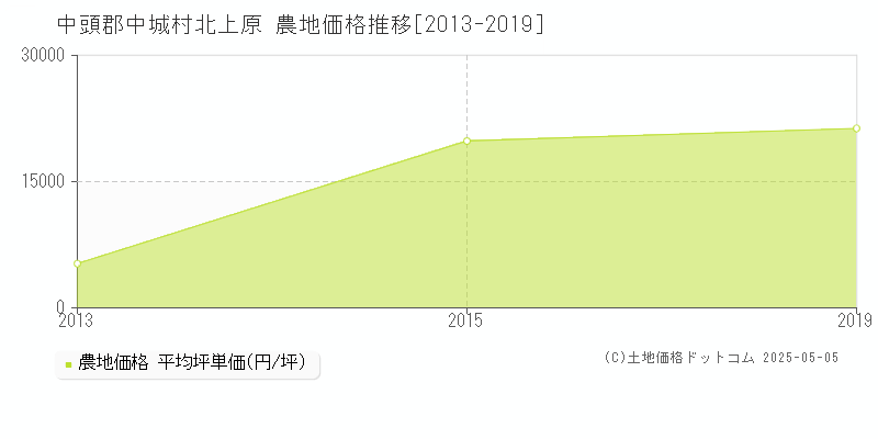 北上原(中頭郡中城村)の農地価格推移グラフ(坪単価)[2013-2019年]