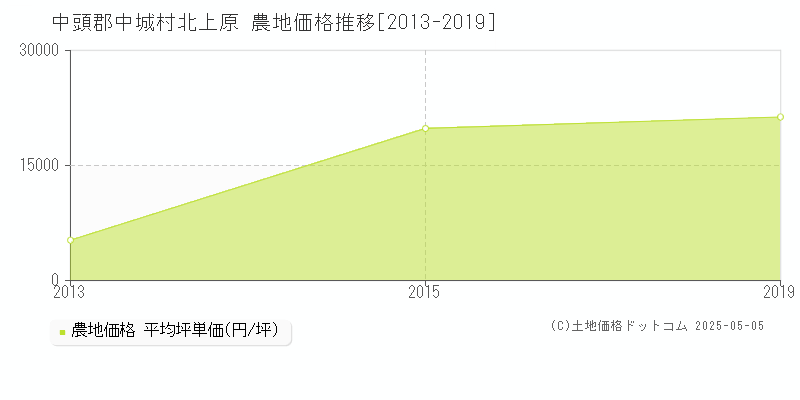 中頭郡中城村北上原の農地取引事例推移グラフ 