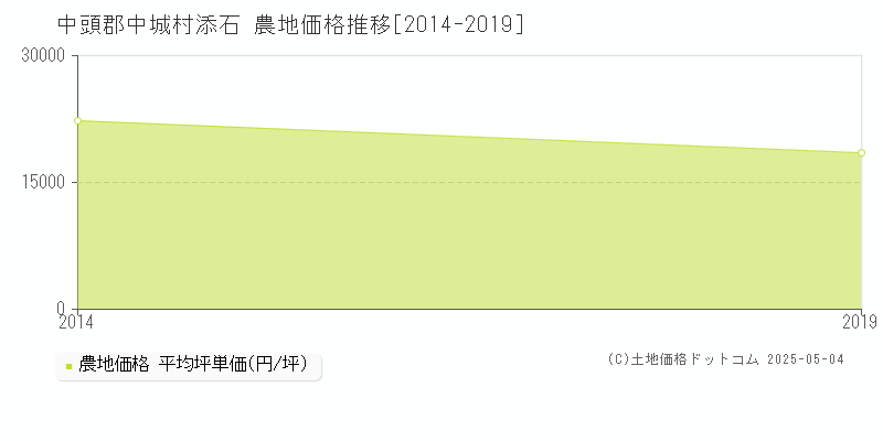 添石(中頭郡中城村)の農地価格推移グラフ(坪単価)[2014-2019年]