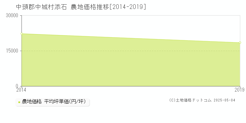 中頭郡中城村添石の農地価格推移グラフ 