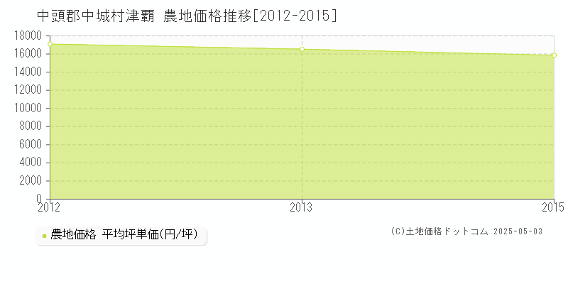 津覇(中頭郡中城村)の農地価格推移グラフ(坪単価)[2012-2015年]