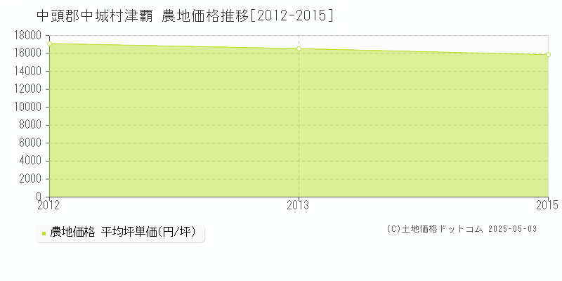 中頭郡中城村津覇の農地取引事例推移グラフ 