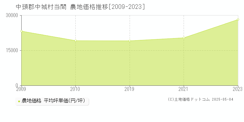 当間(中頭郡中城村)の農地価格推移グラフ(坪単価)[2009-2023年]