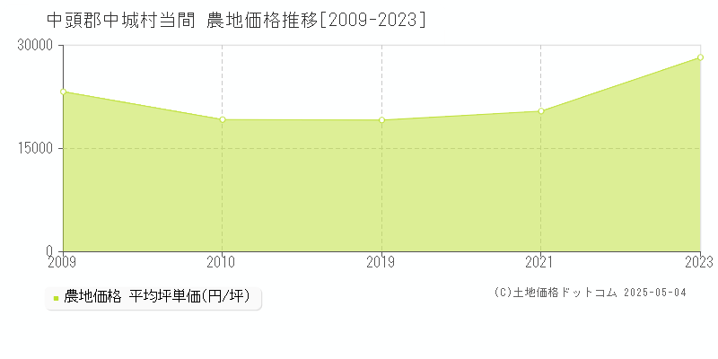 中頭郡中城村当間の農地価格推移グラフ 