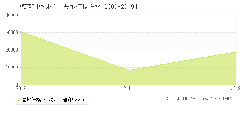 泊(中頭郡中城村)の農地価格推移グラフ(坪単価)[2009-2019年]