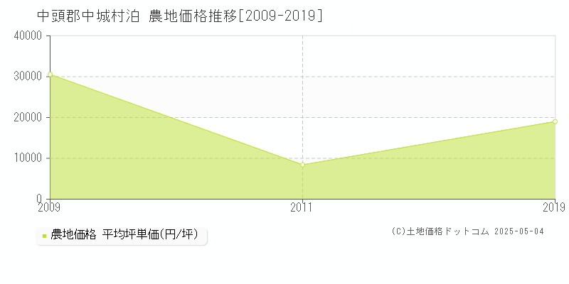 中頭郡中城村泊の農地価格推移グラフ 