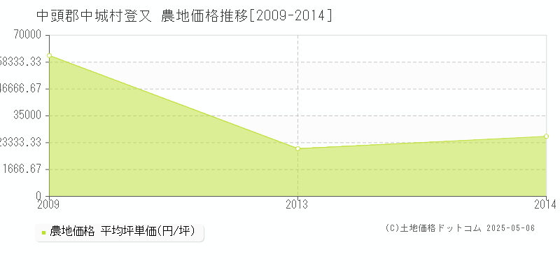 登又(中頭郡中城村)の農地価格推移グラフ(坪単価)[2009-2014年]