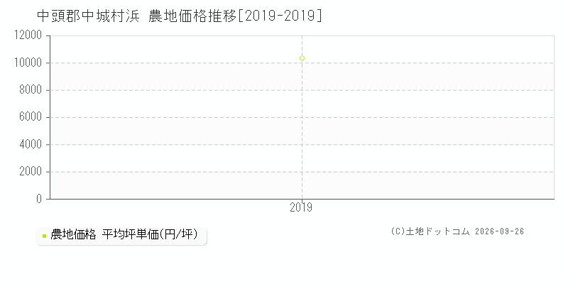 中頭郡中城村浜の農地価格推移グラフ(坪単価)[2019-2019年]